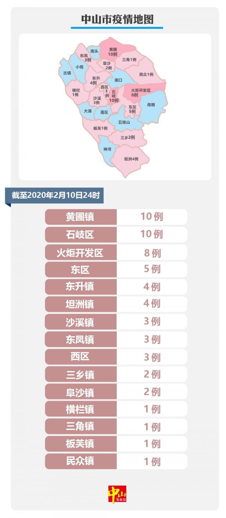 中山市石岐区肺炎疫情(确诊病例 活动区域)