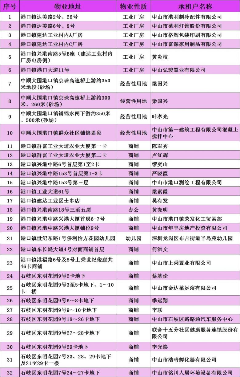 2020中山市港口镇符合减免租金条件的承租户名单