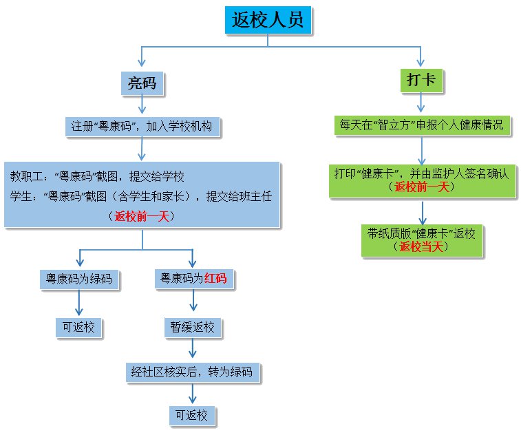 智立方智慧校园健康申报指南