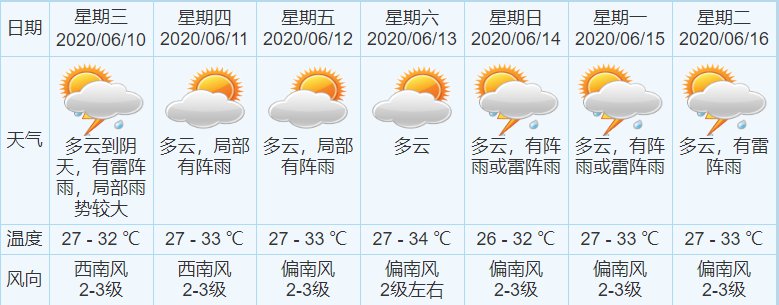 中山洪水最高水位(持续更新)
