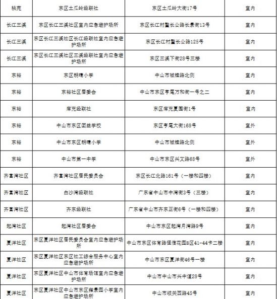 中山市东区应急避难场所（地址 电话）