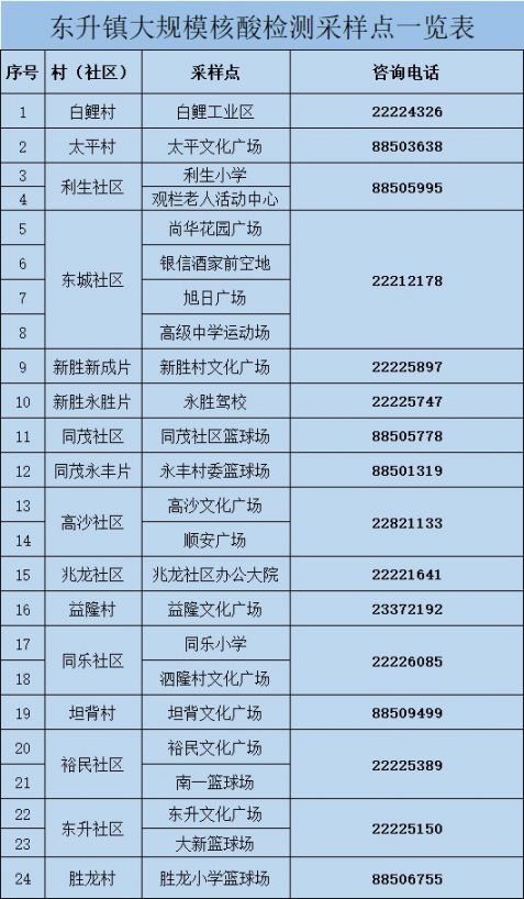 为保障人民群众健康安全，按照中山市新冠肺炎疫情防控指挥部有关工作要求，东升镇将于6月7日下午起对全镇常住居民开展全员核酸检测工作。