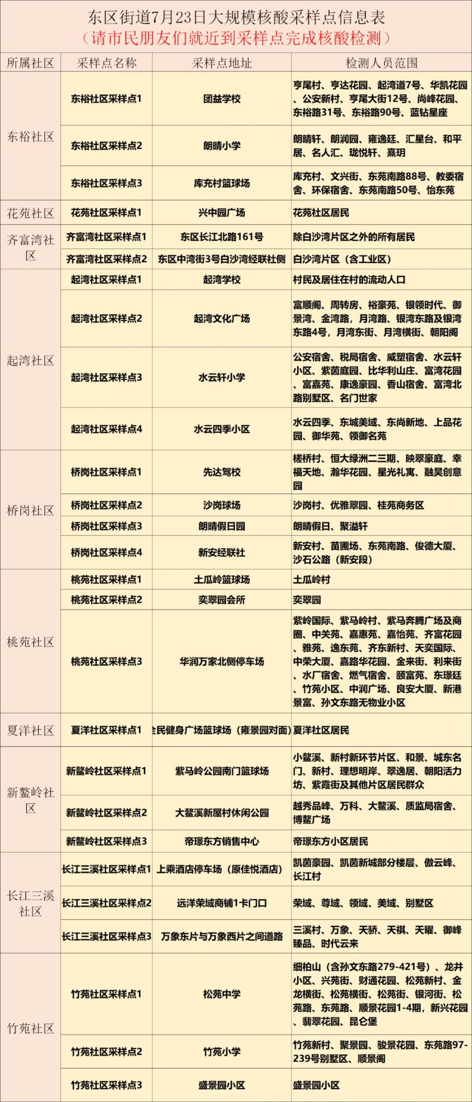 中山东区全员核酸检测通知