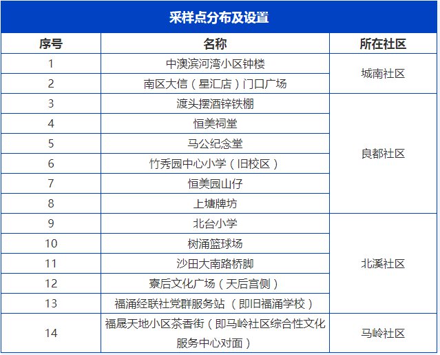 中山南区全员核酸检测采样点安排