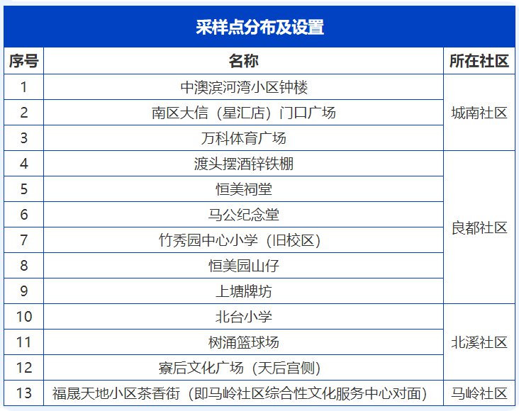 中山南区街道1月17日大规模核酸检测通知