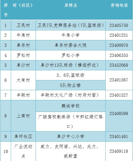 中山阜沙全员核酸检测采样点地点