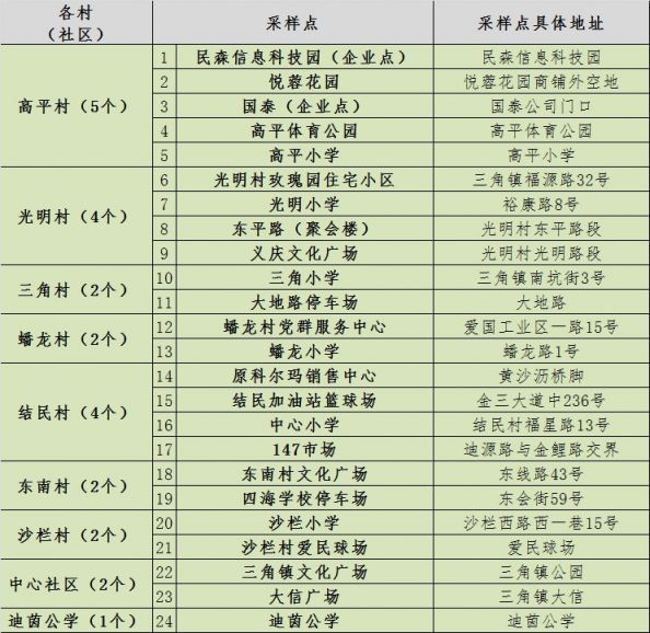 中山三角镇大规模核酸检测最新消息（持续更新）