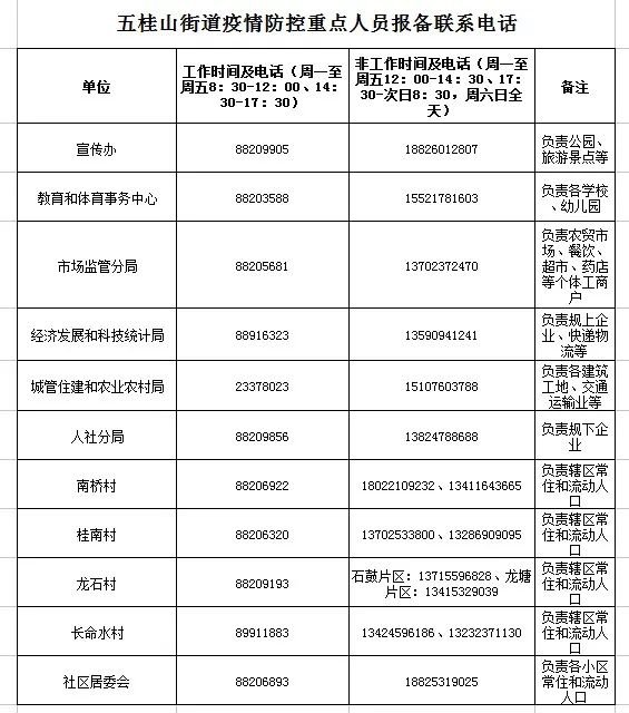 中山五桂山街道各村（社区）防疫值班电话