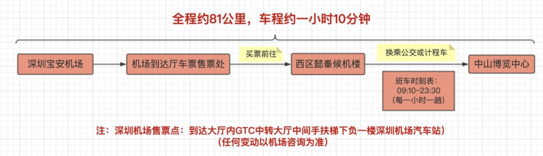 2019中山游博会交通指南