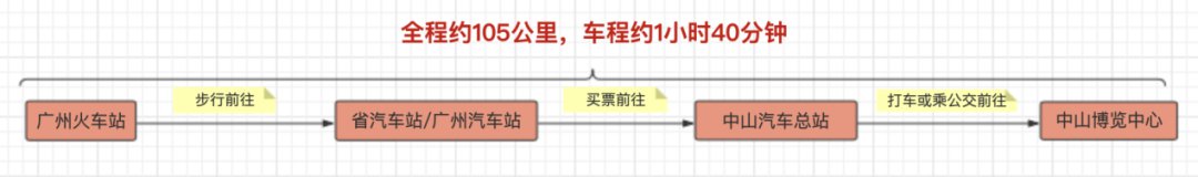 2019中山游博会交通指南