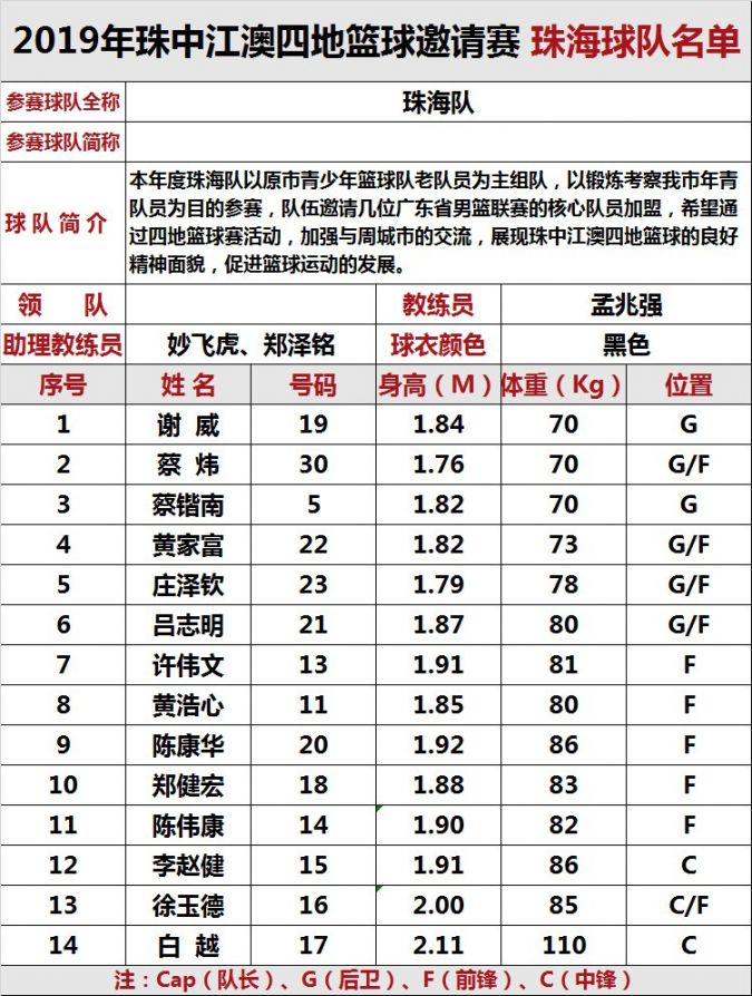 2019珠中江澳篮球邀请赛球员名单