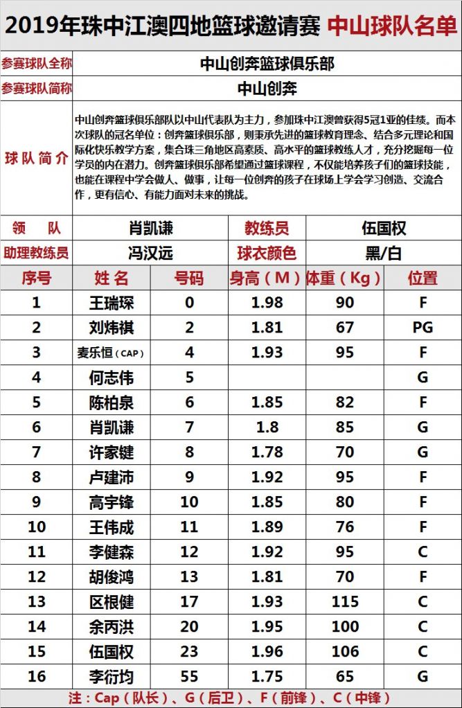 2019珠中江澳篮球邀请赛球员名单