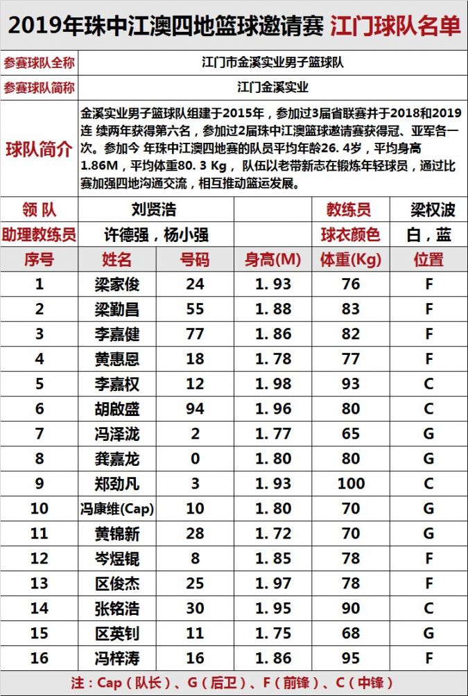 2019珠中江澳篮球邀请赛球员名单