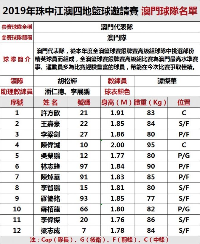 2019珠中江澳篮球邀请赛球员名单