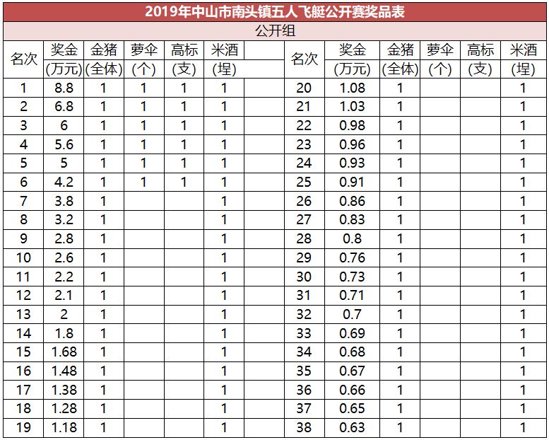 2019中山市南头镇五人飞艇公开赛攻略(时间 地点)