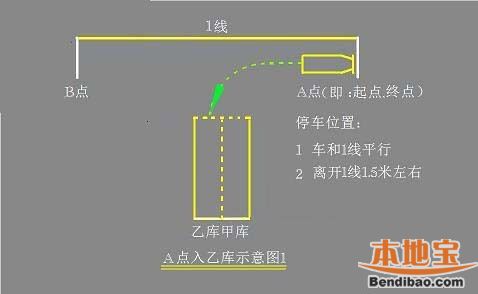 2015驾考科目二倒车入库技巧图解