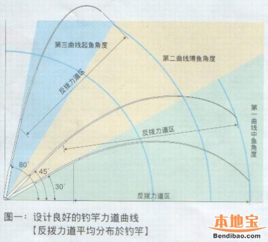 新手如何选择鱼竿