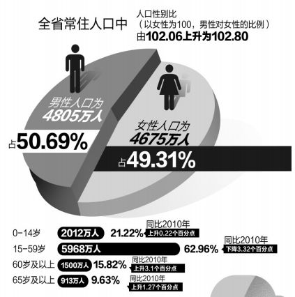 河南总人口是多少_河南总人口10906万人 郑州成第一常住人口大市(3)