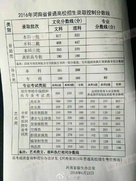 重磅！2016河南省高考分数线正式出炉 一本