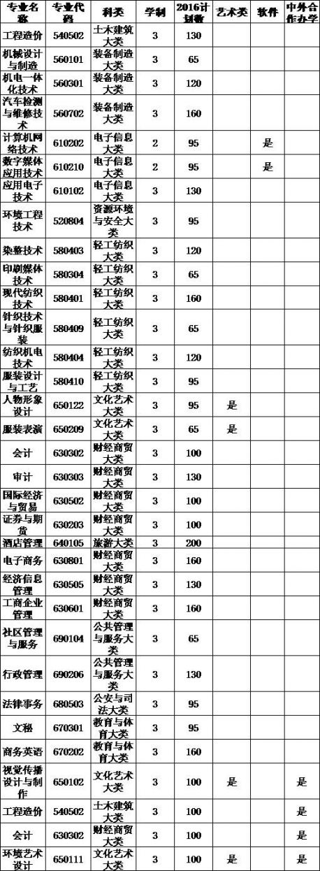 2016河南工程学院志愿填报指南(招生专业 填报时间)