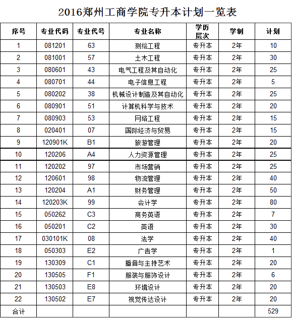 2016郑州工商学院志愿填报指南(填报时间 招生专业)