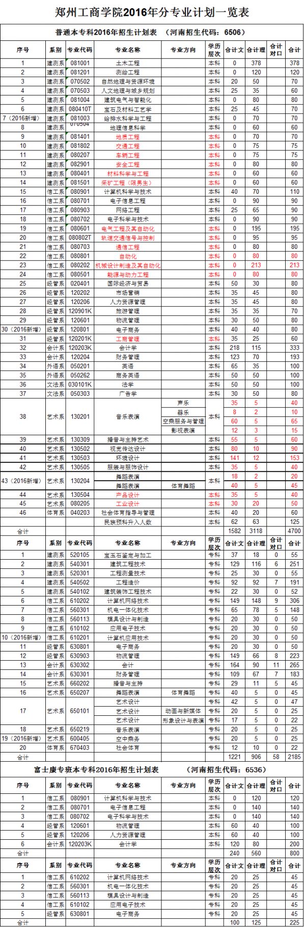 2016郑州工商学院志愿填报指南(填报时间 招生专业)