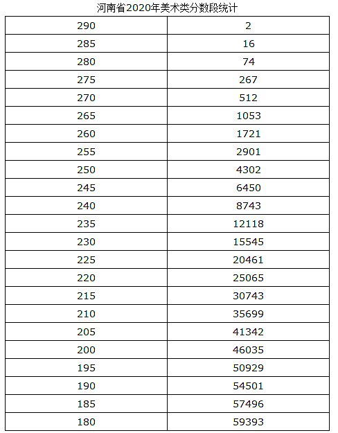 河南2020年高招美术省统考专业合格线