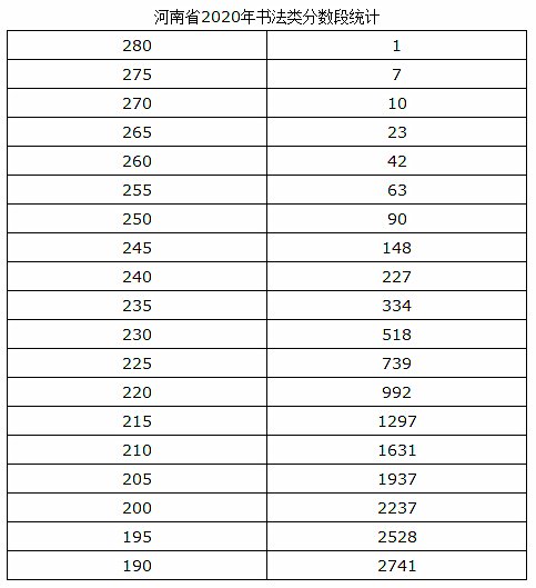 2020河南高招书法省统考专业合格线是多少?