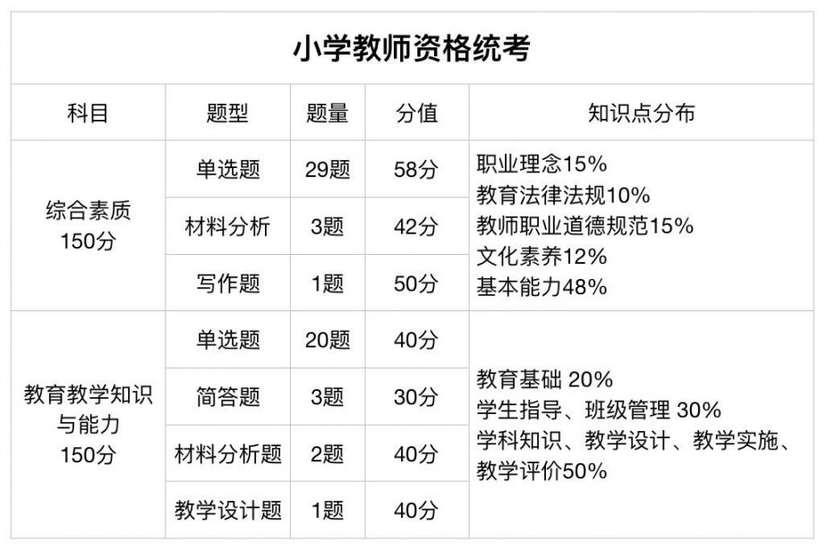 小学教资考试内容:1 幼儿教资考试内容笔试科目及内容