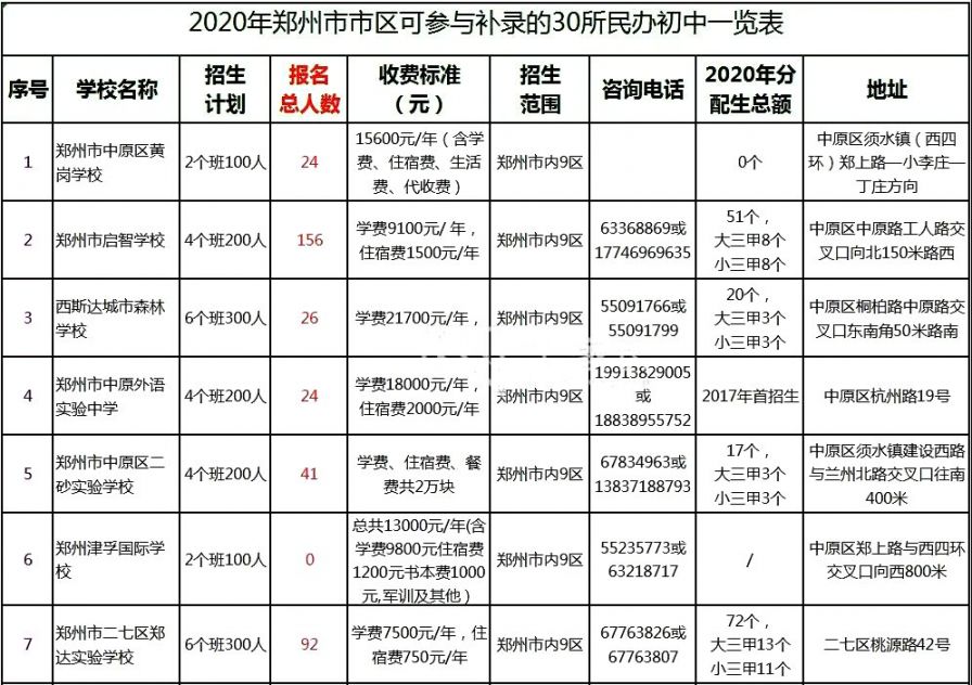 2020年郑州可补录民办初中基本信息一览表