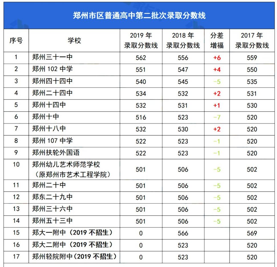 郑州市高中地址和电话