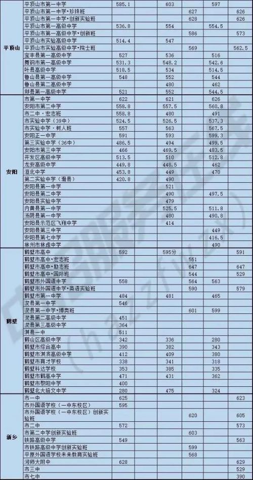 2020河南中考录取分数线汇总(持续更新 郑州本地宝