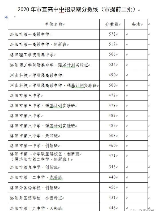 郑州本地宝在线整理了洛阳市区高中,周口,濮阳等地部分高中录取分数线