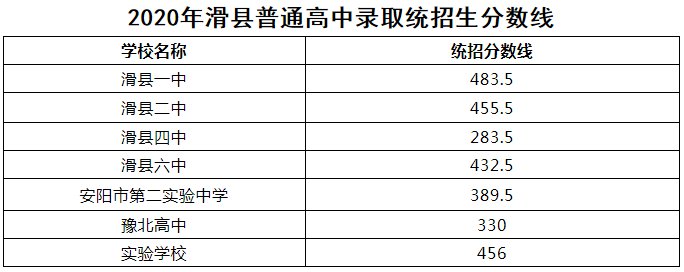 2020年安阳高中录取分数线