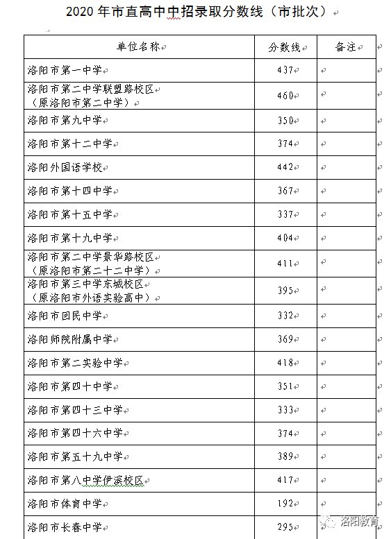 2020河南中招考试录取分数线(持续更新 郑州本地宝