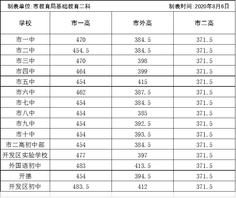 2020河南中招考试录取分数线(持续更新 郑州本地宝