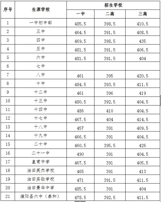 2020河南中招考试录取分数线(持续更新 郑州本地宝