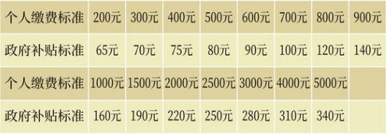 郑州市城乡居民基本养老保险办事指南