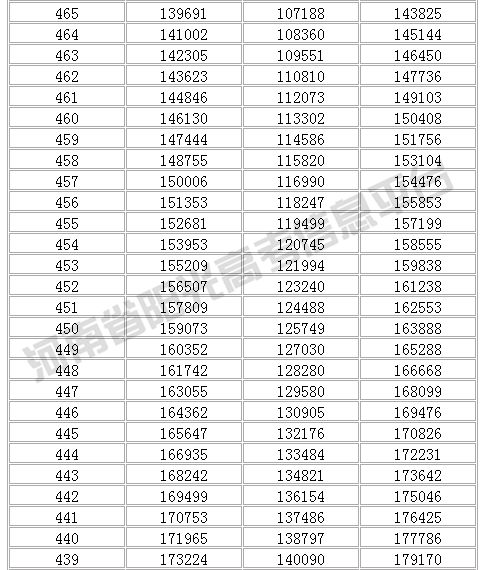 2016-2018河南省一分一段表（理科）