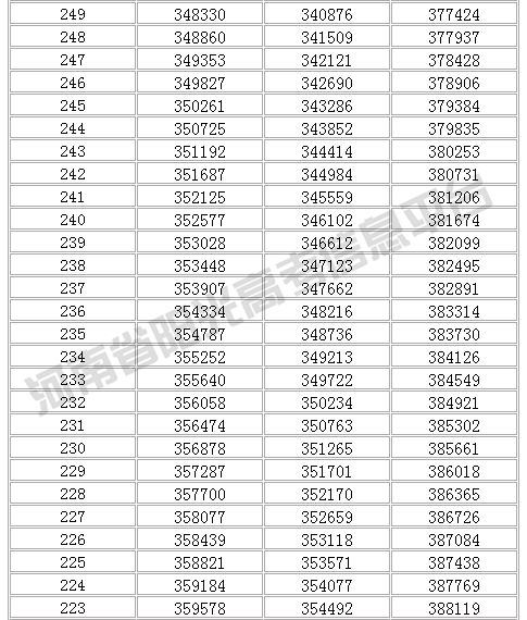 2016-2018河南省一分一段表（理科）