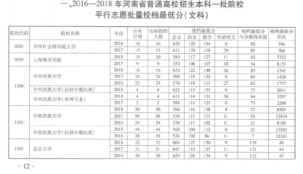 2016-2018河南高考本科一批院校平行志愿投档最低分（文科）