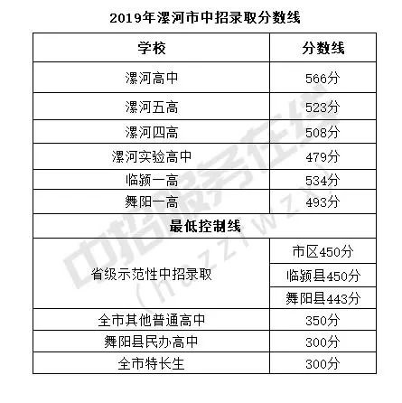 2019河南省中招录取分数线（持续更新）