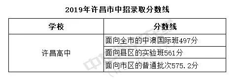 2019河南省中招录取分数线（持续更新）