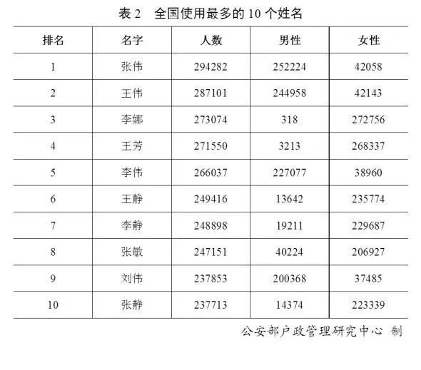 人口10大姓_世界10大漏鸟男模图片(2)