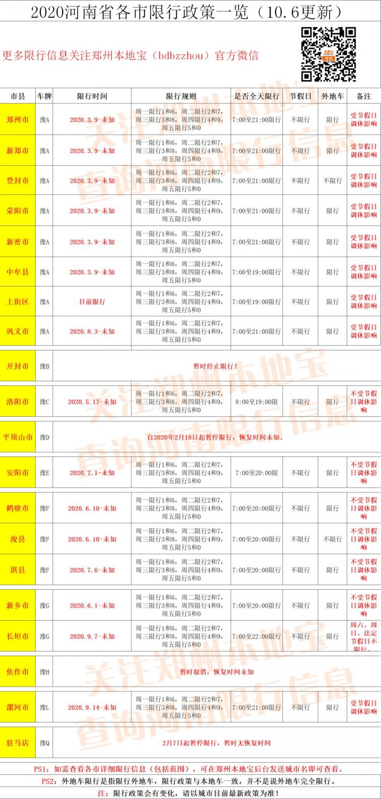 2021年河南十月限号一览表