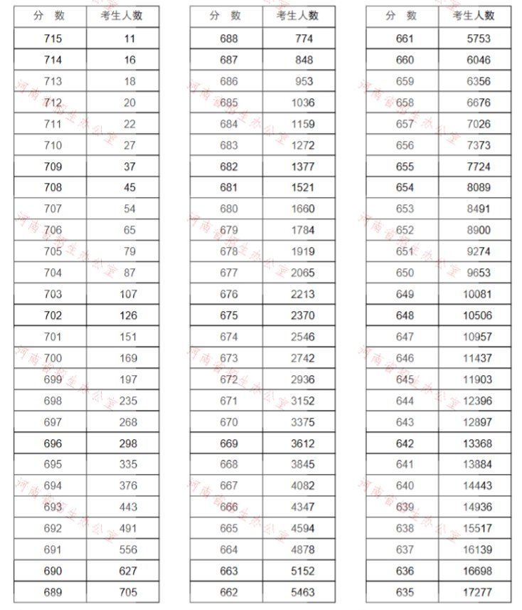 2020河南高考理科一分一段表