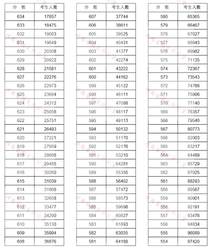 2020河南高考理科一分一段表