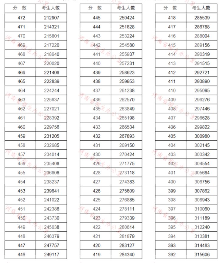 2020河南高考理科一分一段表