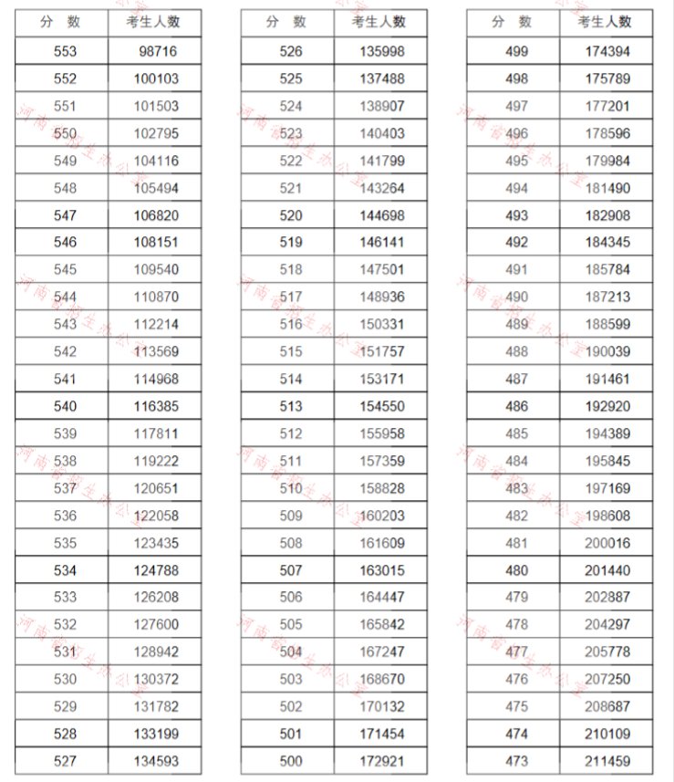 2020河南高考理科一分一段表