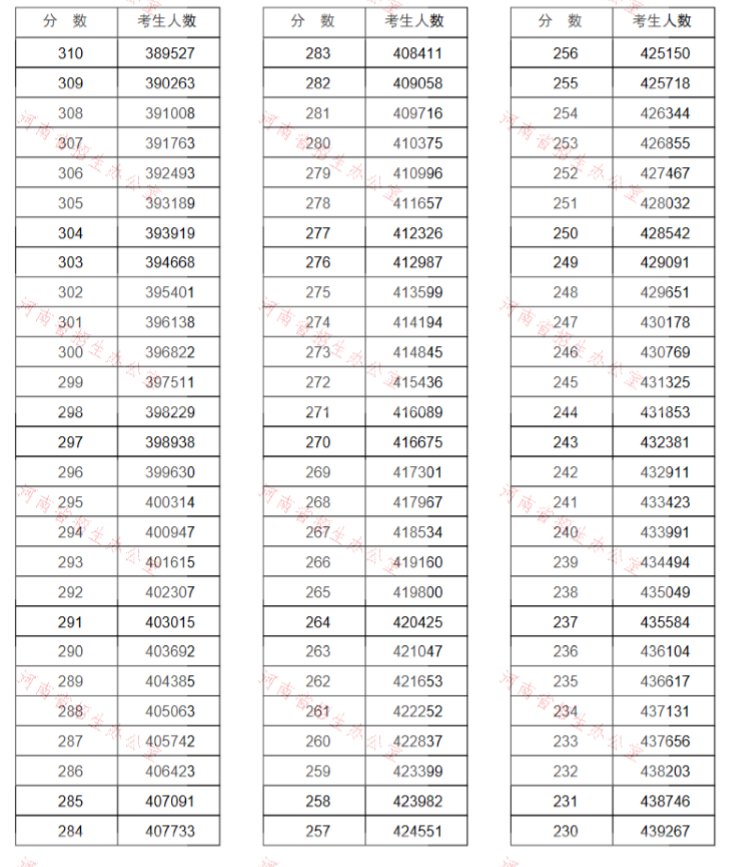 2020河南高考理科一分一段表